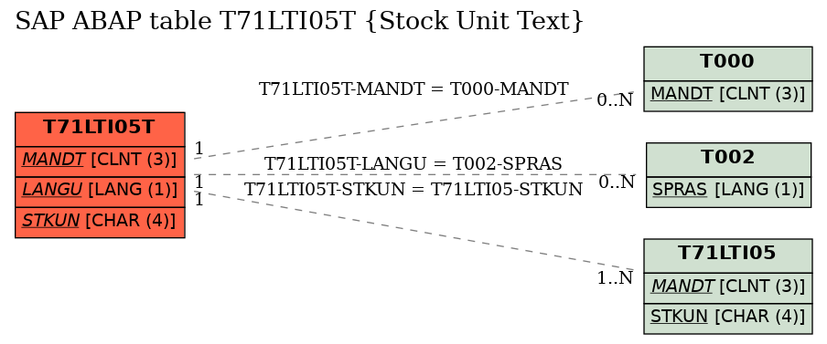 E-R Diagram for table T71LTI05T (Stock Unit Text)