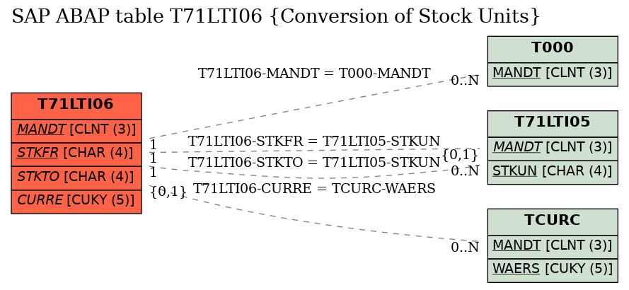 E-R Diagram for table T71LTI06 (Conversion of Stock Units)