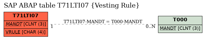 E-R Diagram for table T71LTI07 (Vesting Rule)