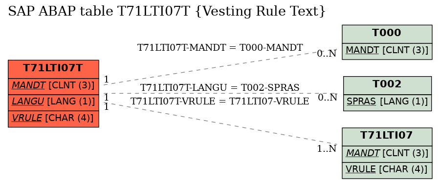 E-R Diagram for table T71LTI07T (Vesting Rule Text)