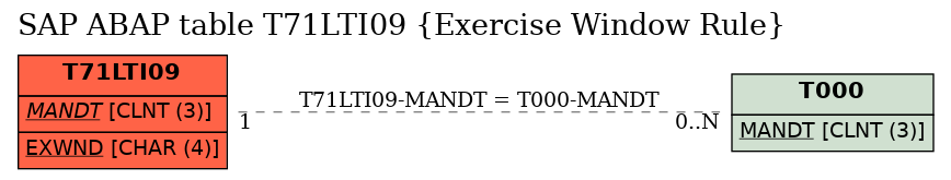 E-R Diagram for table T71LTI09 (Exercise Window Rule)