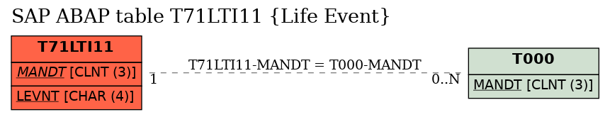 E-R Diagram for table T71LTI11 (Life Event)