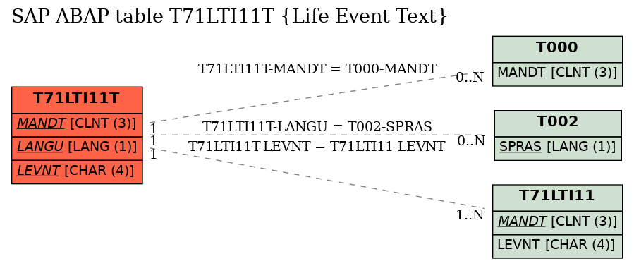 E-R Diagram for table T71LTI11T (Life Event Text)