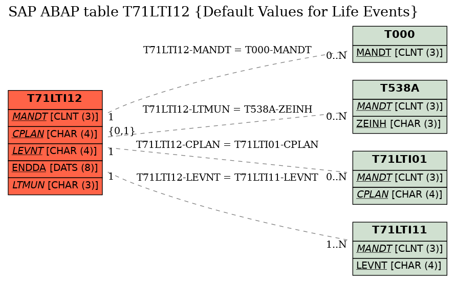 E-R Diagram for table T71LTI12 (Default Values for Life Events)