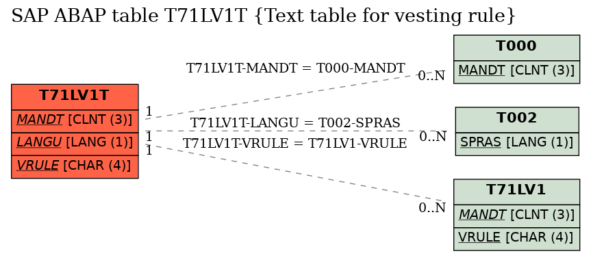 E-R Diagram for table T71LV1T (Text table for vesting rule)