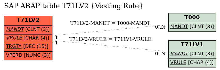 E-R Diagram for table T71LV2 (Vesting Rule)