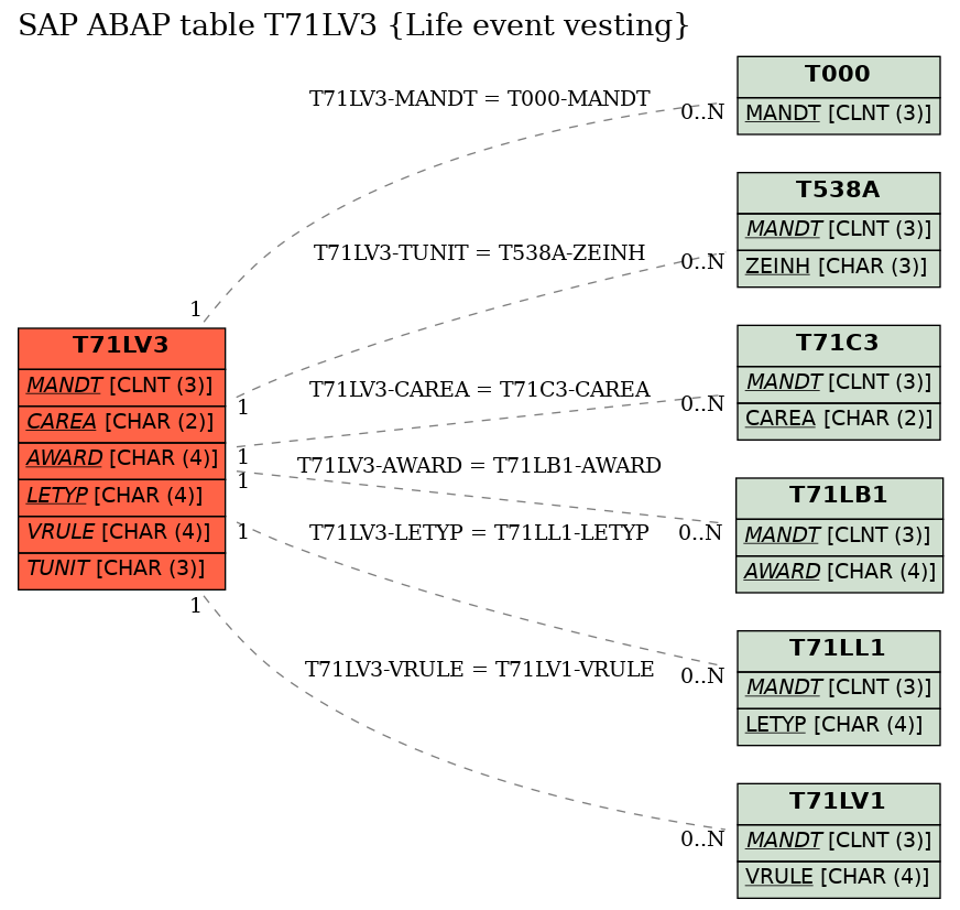 E-R Diagram for table T71LV3 (Life event vesting)
