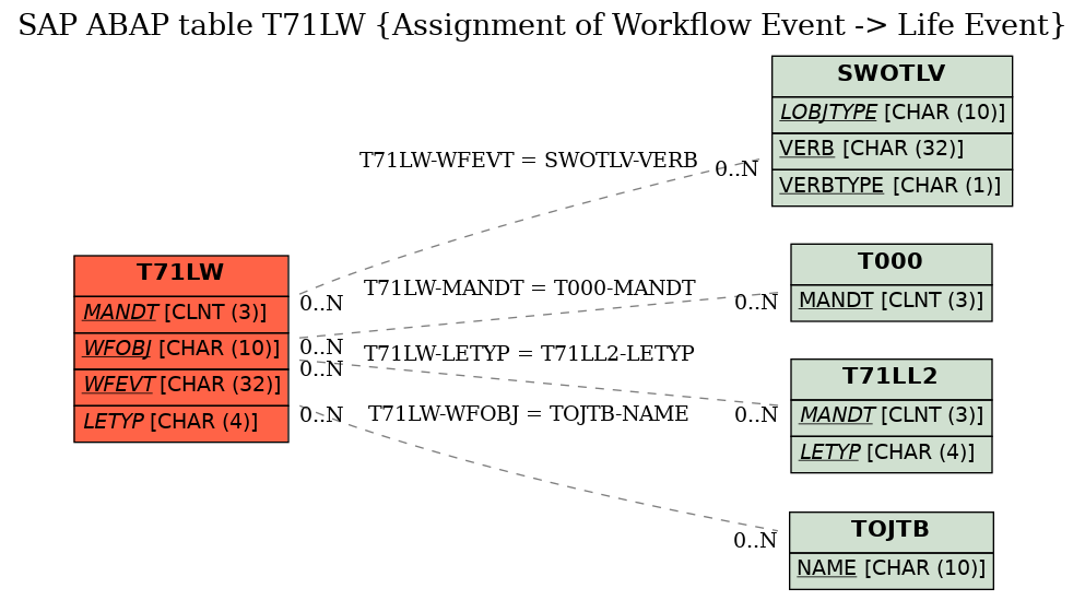 E-R Diagram for table T71LW (Assignment of Workflow Event -> Life Event)