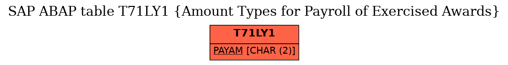 E-R Diagram for table T71LY1 (Amount Types for Payroll of Exercised Awards)