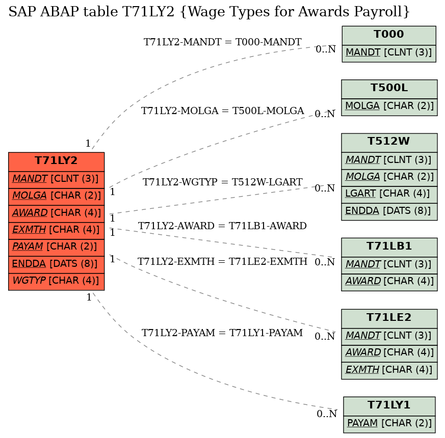 E-R Diagram for table T71LY2 (Wage Types for Awards Payroll)