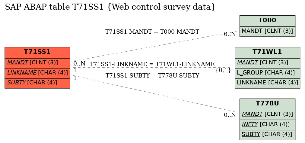 E-R Diagram for table T71SS1 (Web control survey data)