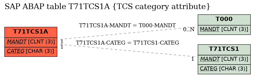 E-R Diagram for table T71TCS1A (TCS category attribute)