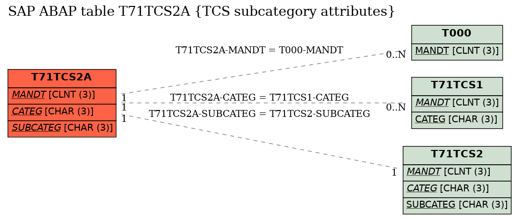 E-R Diagram for table T71TCS2A (TCS subcategory attributes)