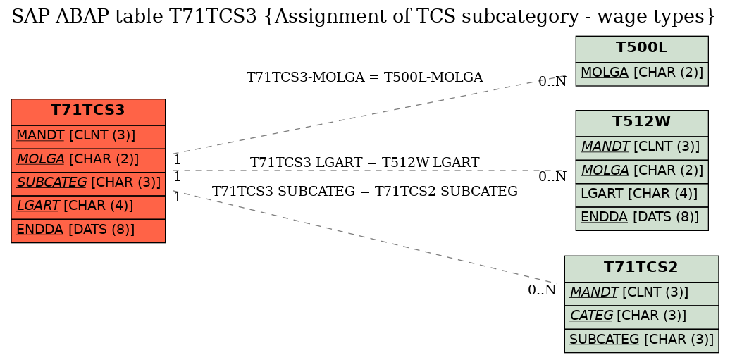 E-R Diagram for table T71TCS3 (Assignment of TCS subcategory - wage types)