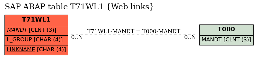 E-R Diagram for table T71WL1 (Web links)