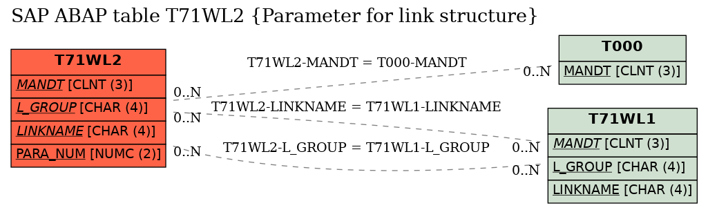 E-R Diagram for table T71WL2 (Parameter for link structure)