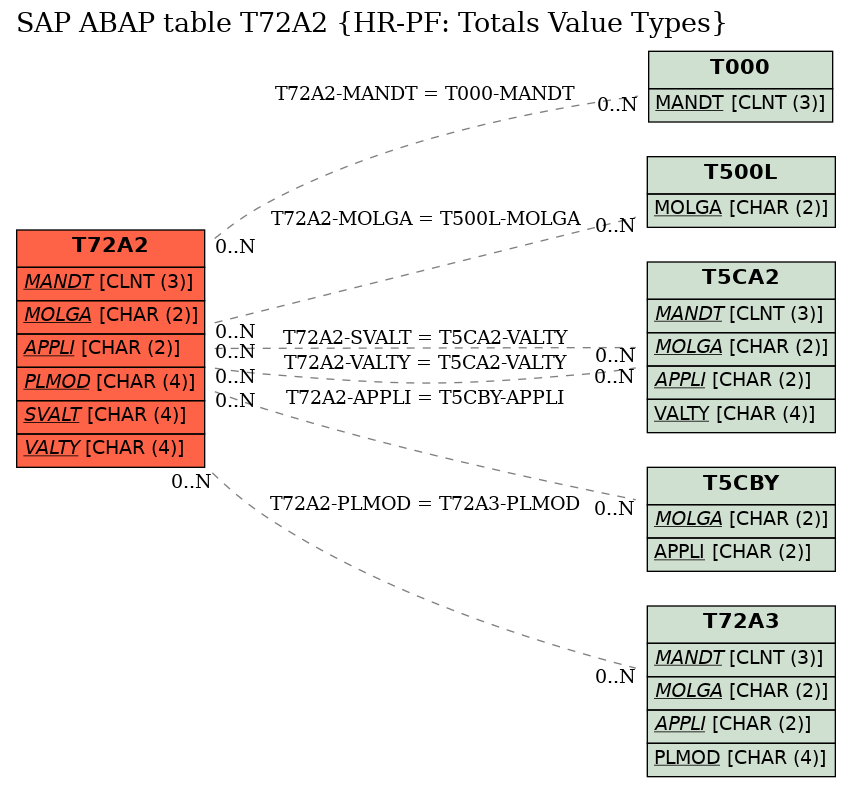 E-R Diagram for table T72A2 (HR-PF: Totals Value Types)