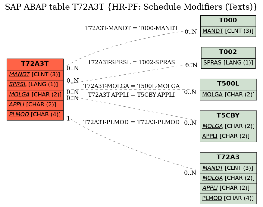 E-R Diagram for table T72A3T (HR-PF: Schedule Modifiers (Texts))