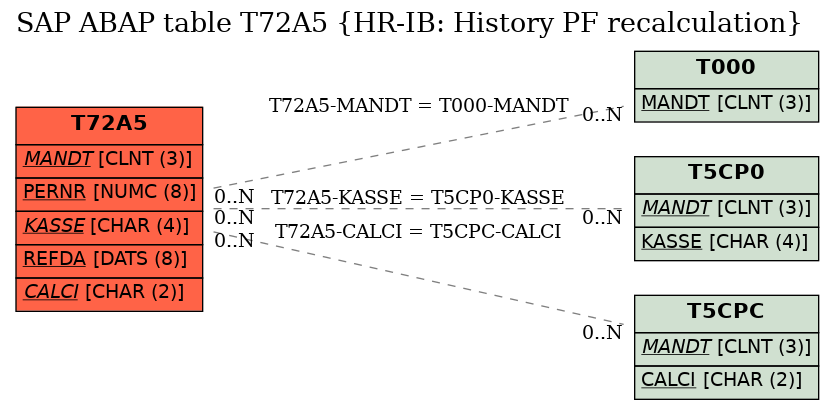 E-R Diagram for table T72A5 (HR-IB: History PF recalculation)