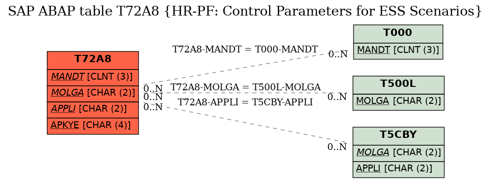 E-R Diagram for table T72A8 (HR-PF: Control Parameters for ESS Scenarios)