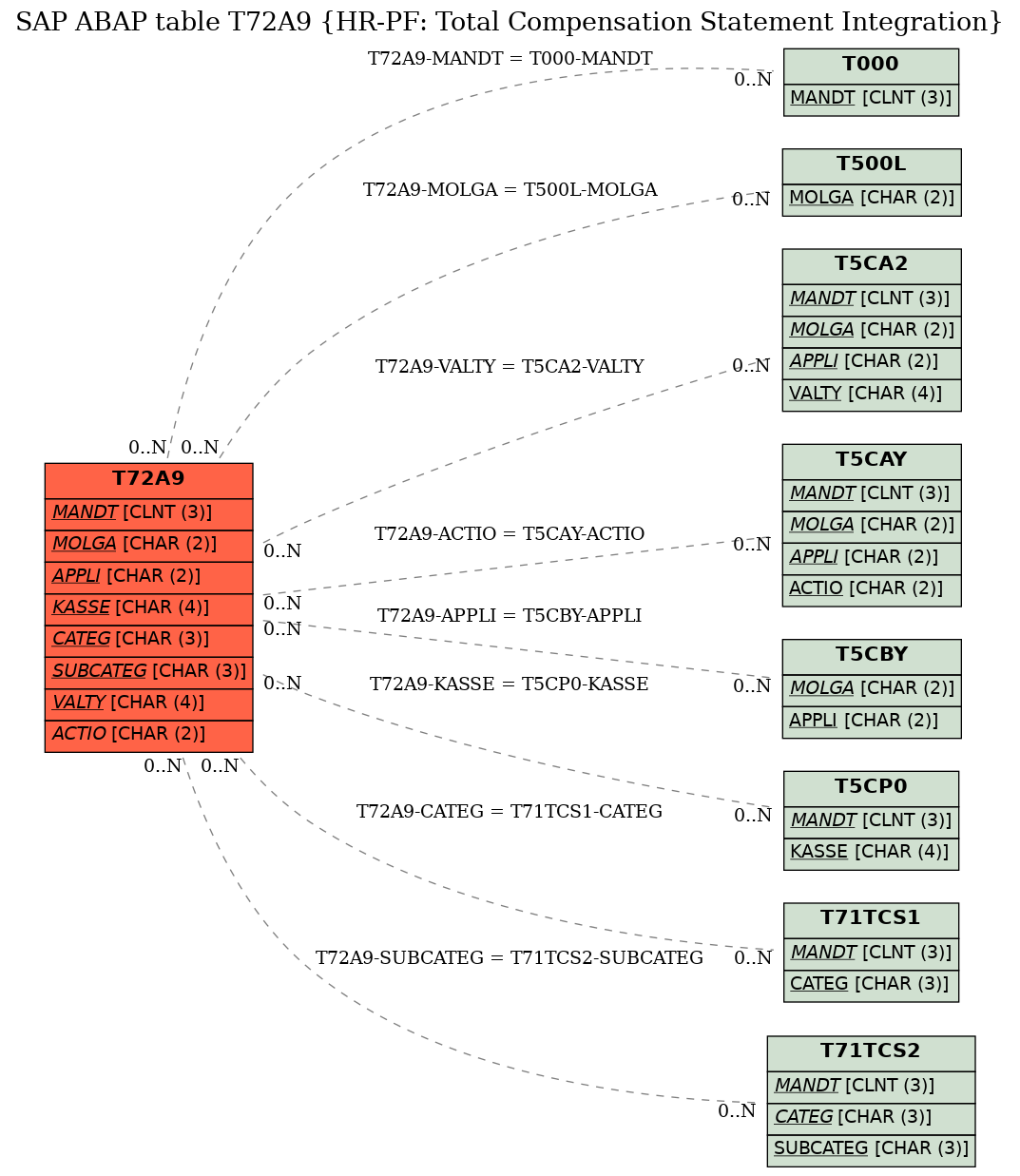 E-R Diagram for table T72A9 (HR-PF: Total Compensation Statement Integration)