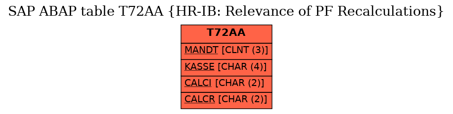 E-R Diagram for table T72AA (HR-IB: Relevance of PF Recalculations)