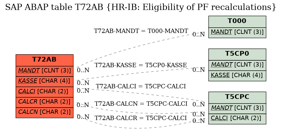 E-R Diagram for table T72AB (HR-IB: Eligibility of PF recalculations)