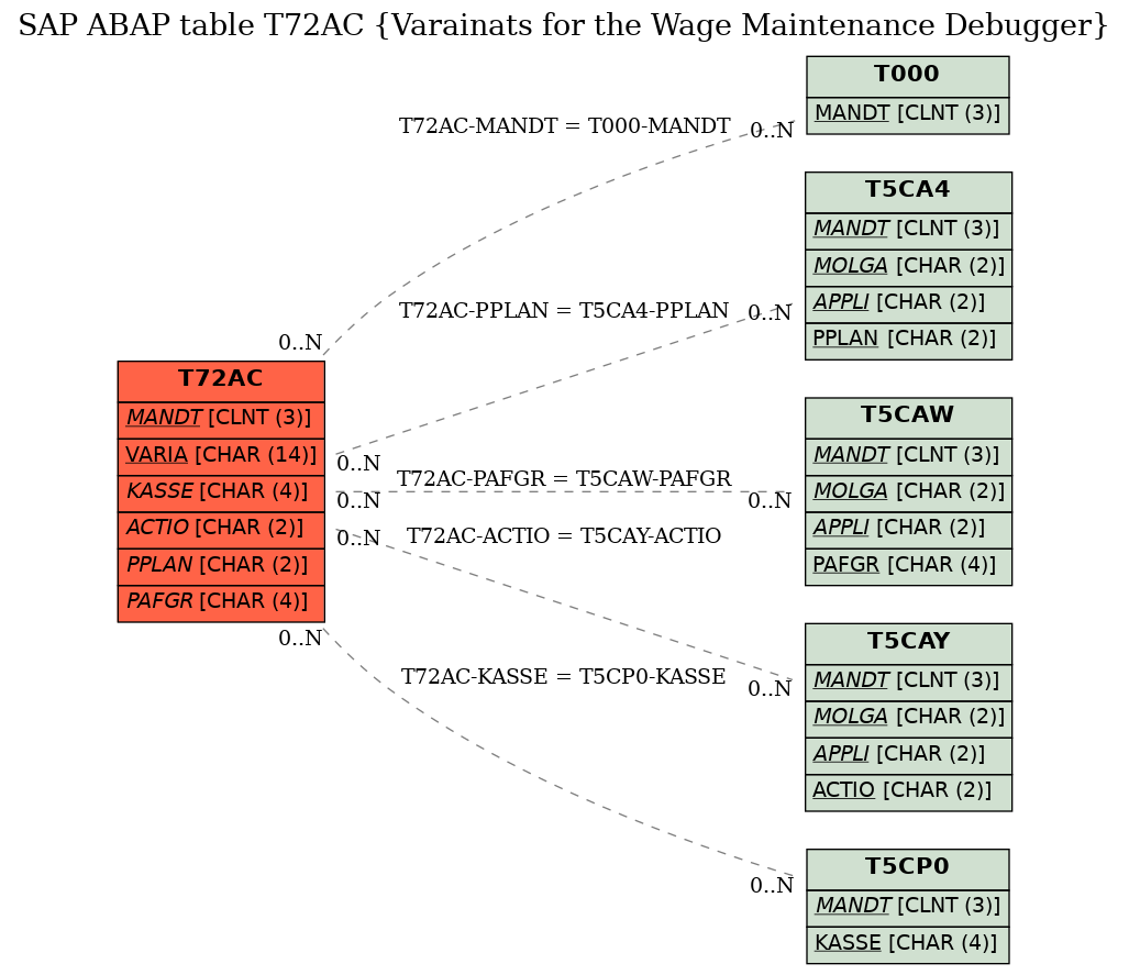 E-R Diagram for table T72AC (Varainats for the Wage Maintenance Debugger)