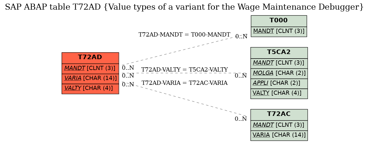 E-R Diagram for table T72AD (Value types of a variant for the Wage Maintenance Debugger)