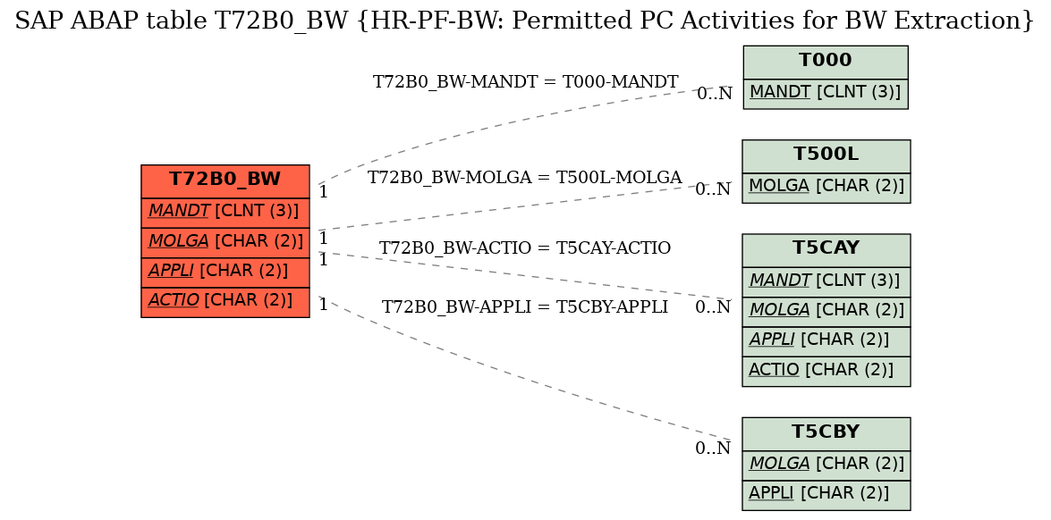 E-R Diagram for table T72B0_BW (HR-PF-BW: Permitted PC Activities for BW Extraction)