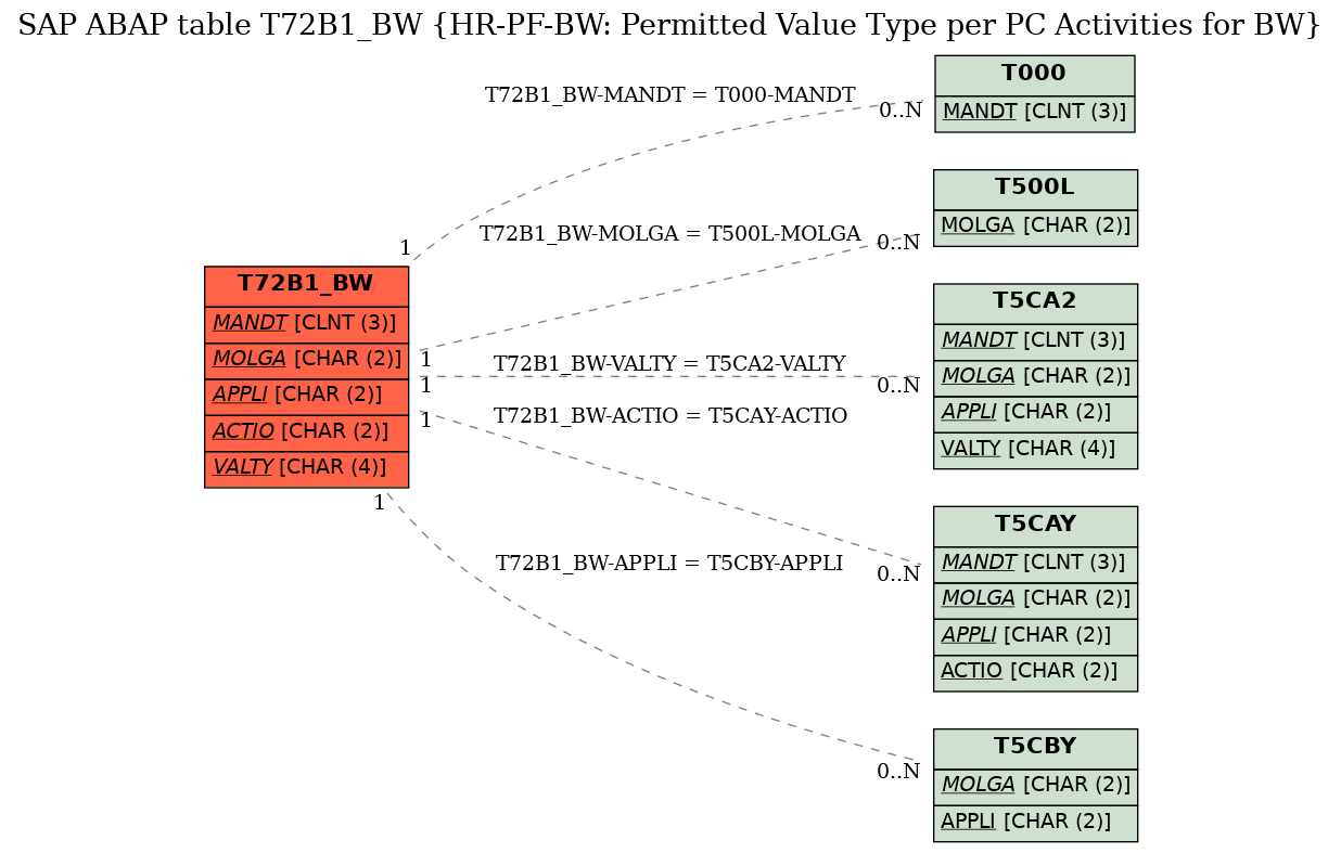 E-R Diagram for table T72B1_BW (HR-PF-BW: Permitted Value Type per PC Activities for BW)