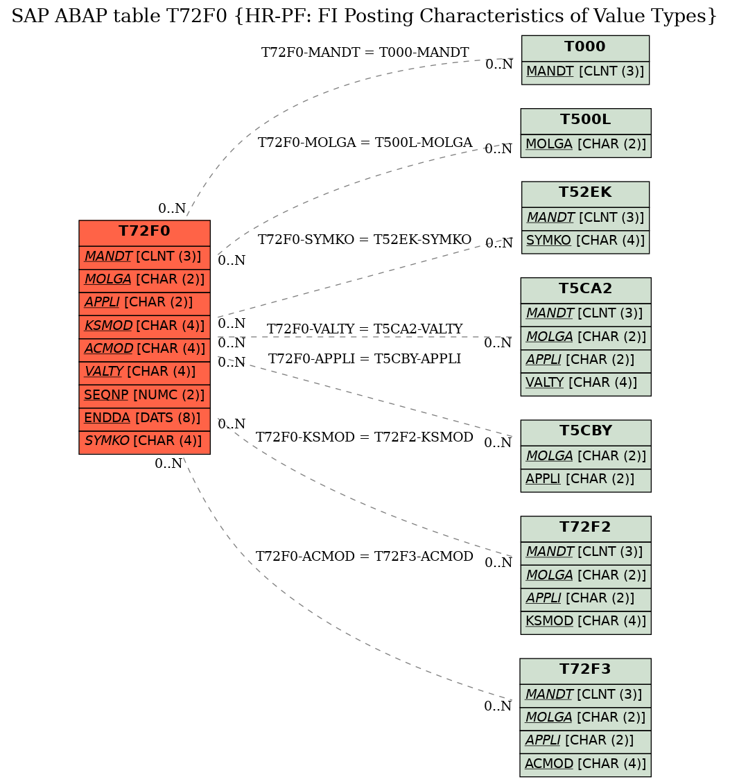 E-R Diagram for table T72F0 (HR-PF: FI Posting Characteristics of Value Types)