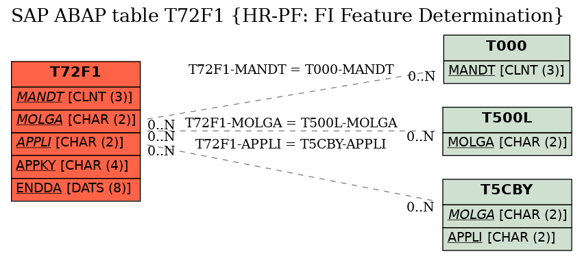 E-R Diagram for table T72F1 (HR-PF: FI Feature Determination)