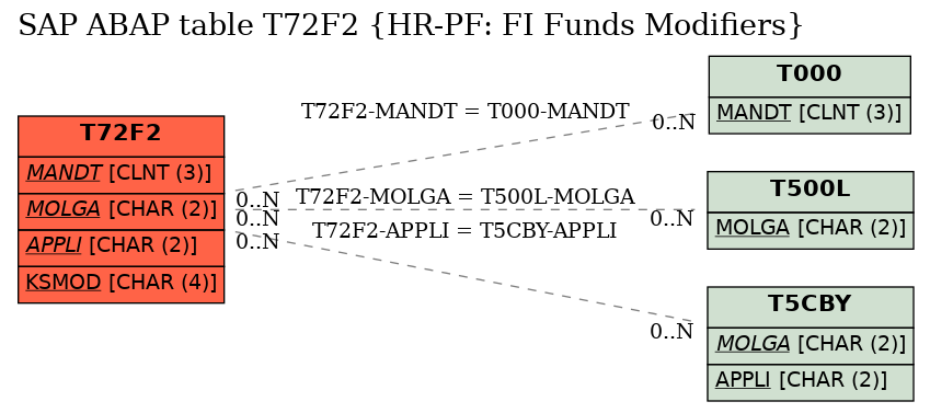 E-R Diagram for table T72F2 (HR-PF: FI Funds Modifiers)