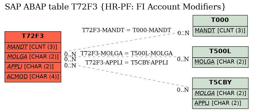 E-R Diagram for table T72F3 (HR-PF: FI Account Modifiers)