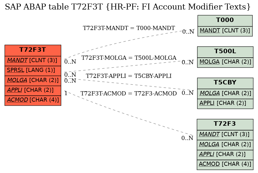 E-R Diagram for table T72F3T (HR-PF: FI Account Modifier Texts)