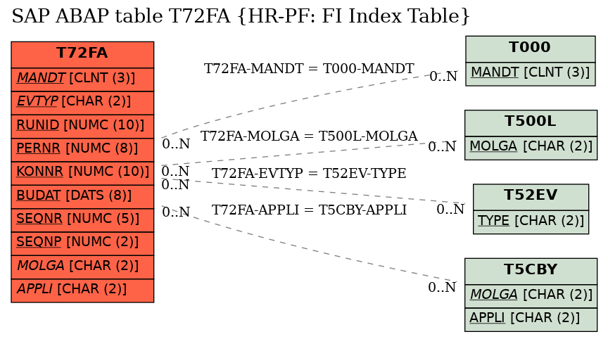 E-R Diagram for table T72FA (HR-PF: FI Index Table)