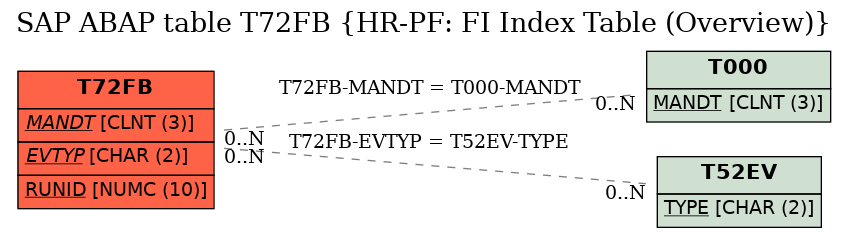 E-R Diagram for table T72FB (HR-PF: FI Index Table (Overview))