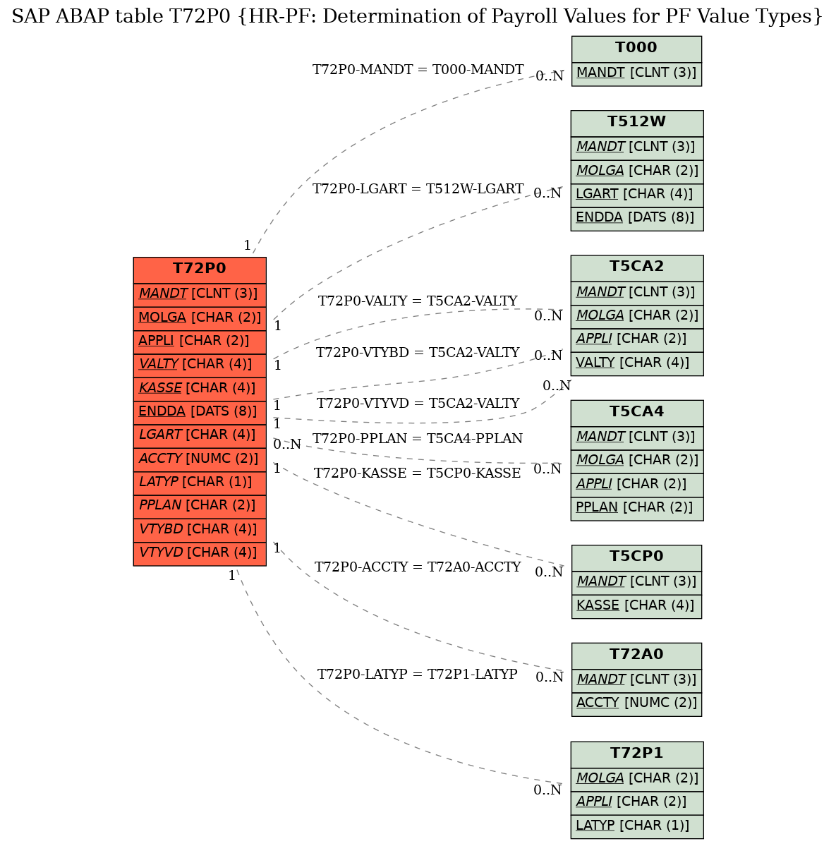 E-R Diagram for table T72P0 (HR-PF: Determination of Payroll Values for PF Value Types)