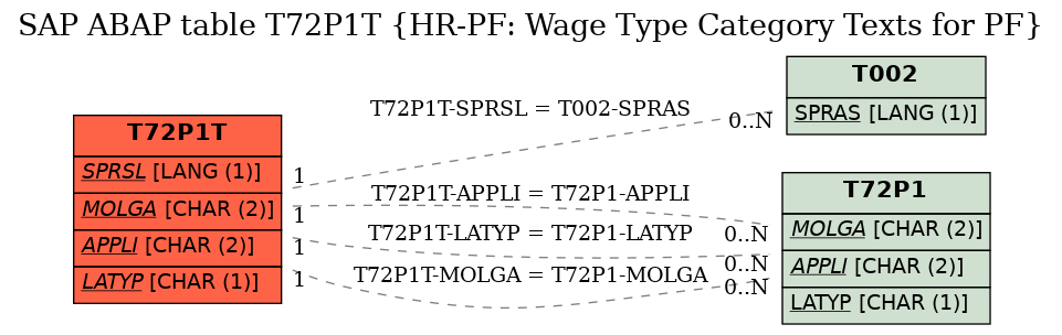 E-R Diagram for table T72P1T (HR-PF: Wage Type Category Texts for PF)