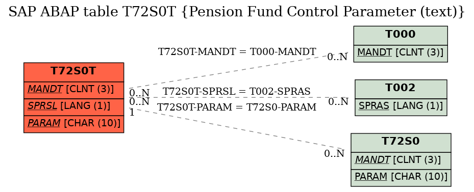 E-R Diagram for table T72S0T (Pension Fund Control Parameter (text))