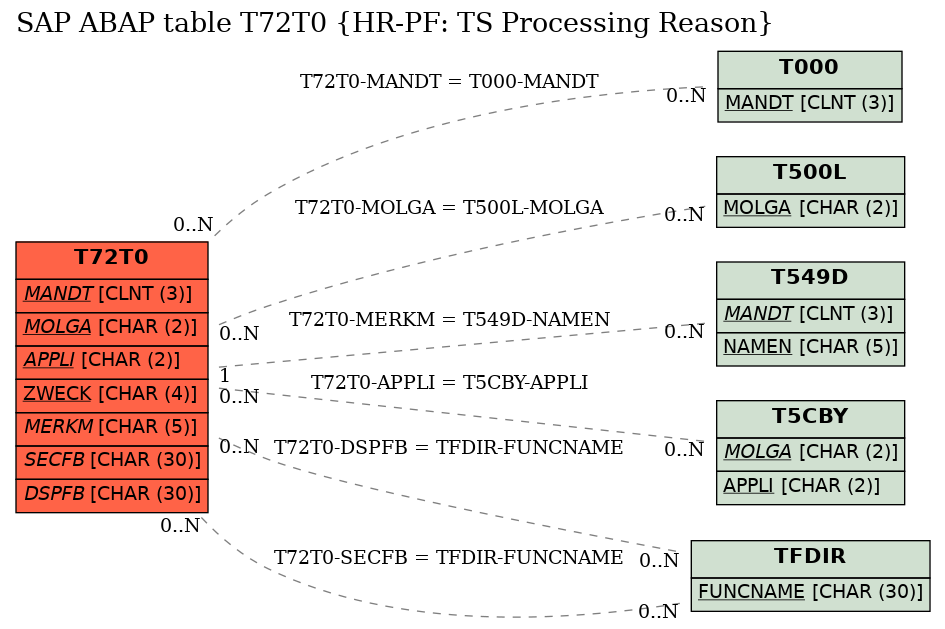 E-R Diagram for table T72T0 (HR-PF: TS Processing Reason)