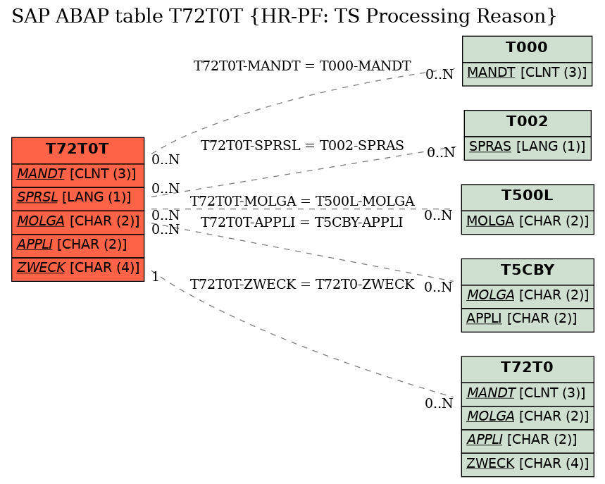 E-R Diagram for table T72T0T (HR-PF: TS Processing Reason)