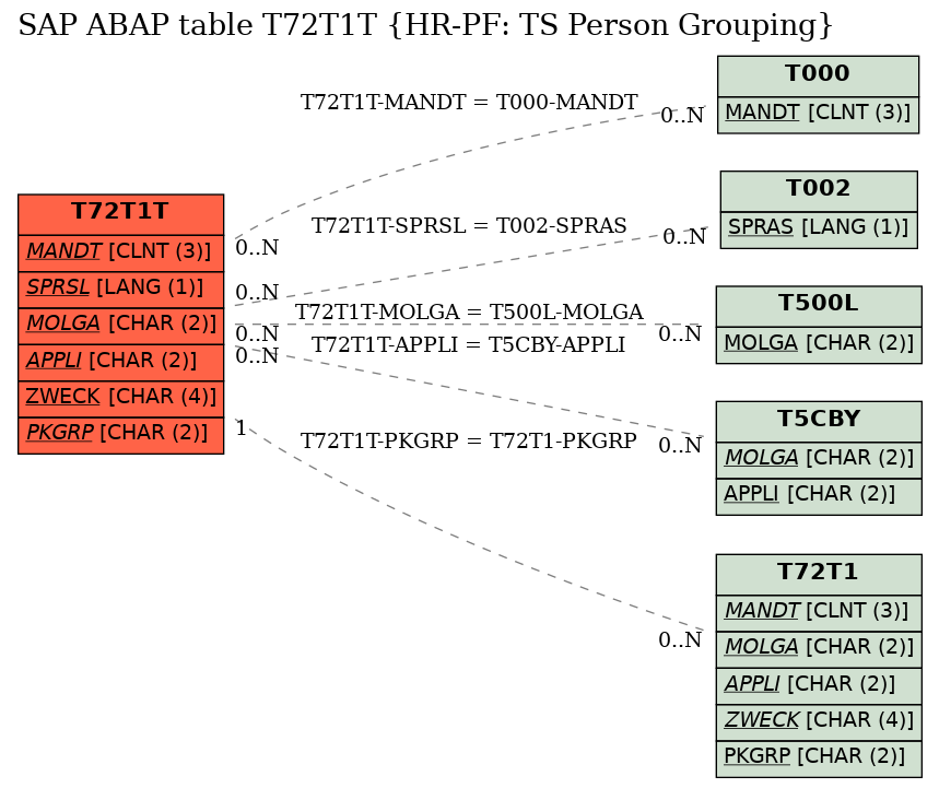 E-R Diagram for table T72T1T (HR-PF: TS Person Grouping)