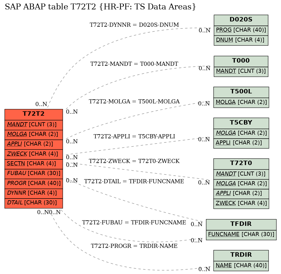 E-R Diagram for table T72T2 (HR-PF: TS Data Areas)