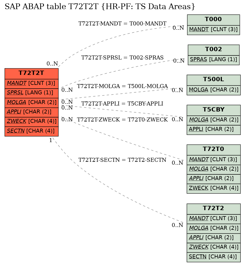 E-R Diagram for table T72T2T (HR-PF: TS Data Areas)