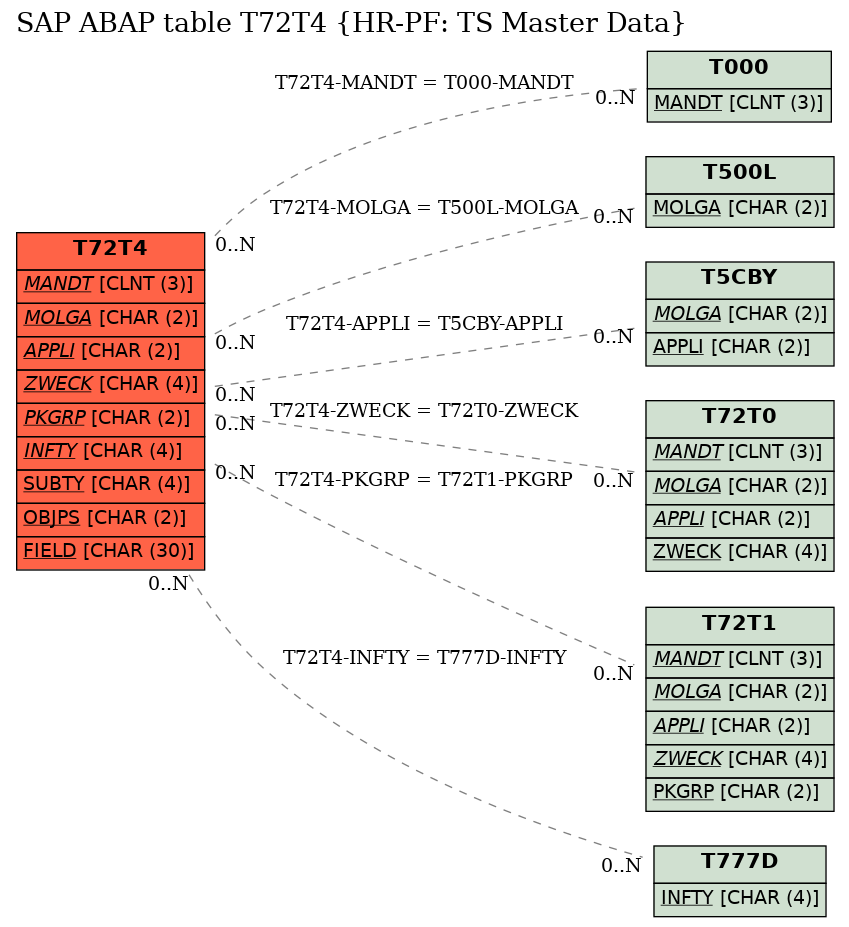 E-R Diagram for table T72T4 (HR-PF: TS Master Data)