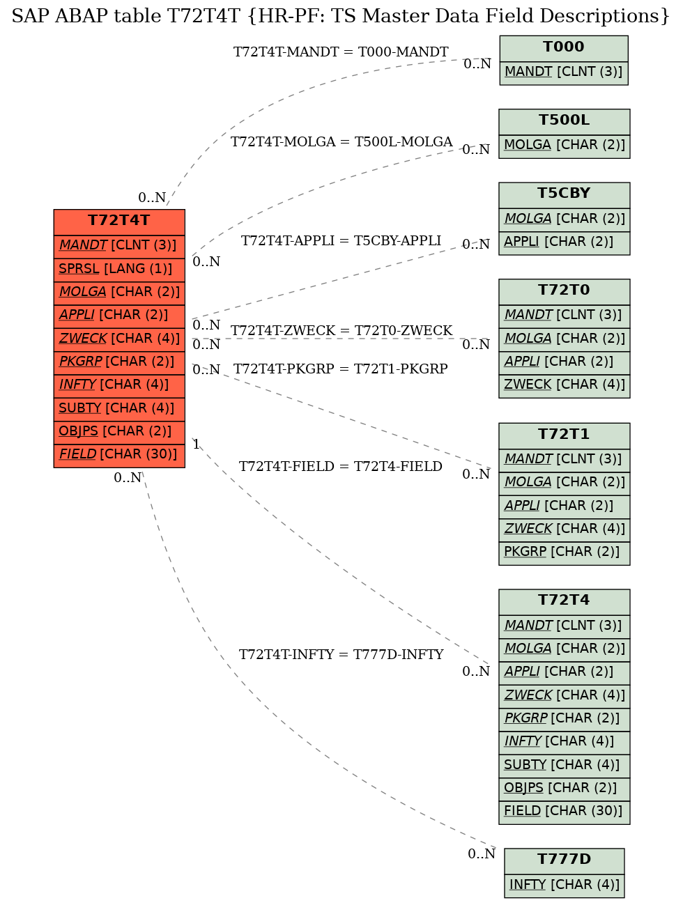 E-R Diagram for table T72T4T (HR-PF: TS Master Data Field Descriptions)