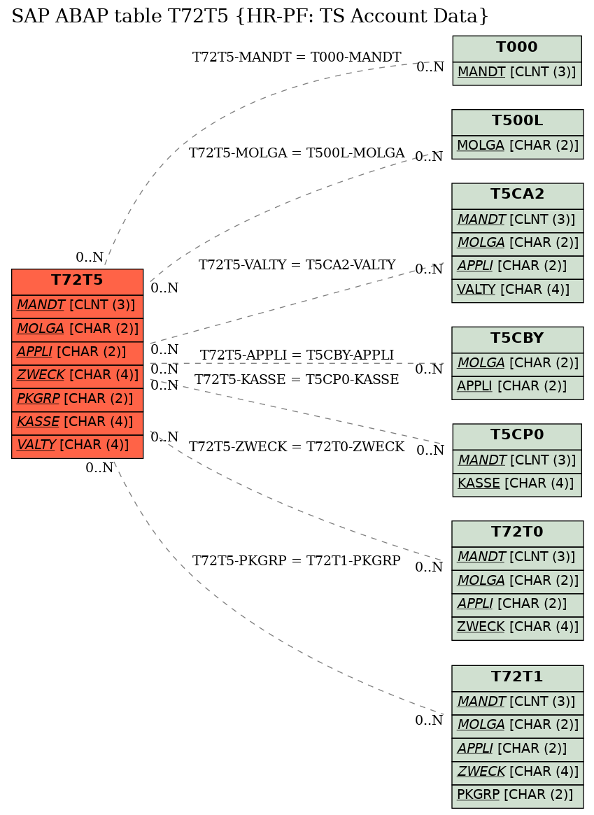 E-R Diagram for table T72T5 (HR-PF: TS Account Data)