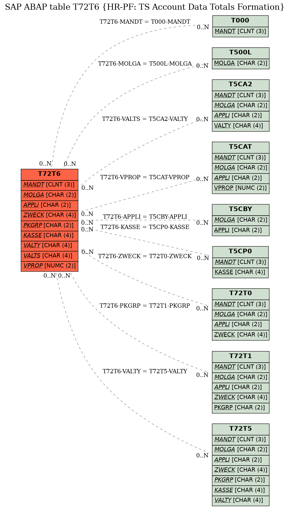 E-R Diagram for table T72T6 (HR-PF: TS Account Data Totals Formation)